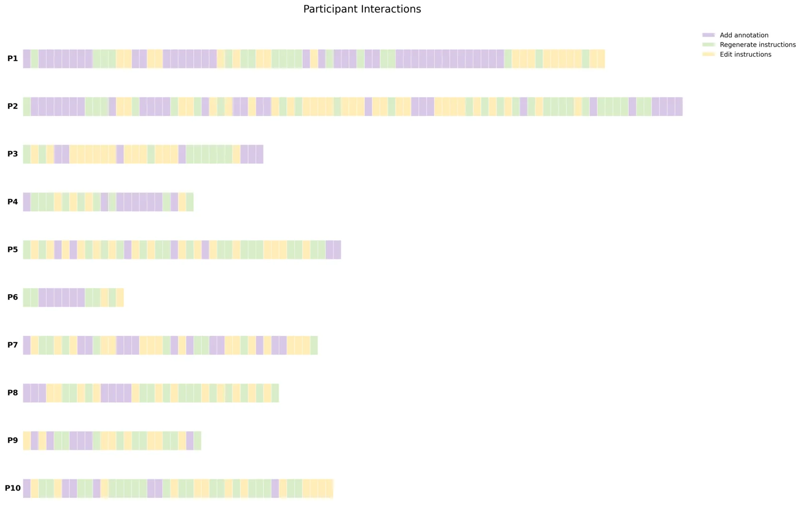 One row of colored blocks per participant, P1 to P10, showing the order of their add annotation, regenerate instructions, and edit instructions actions.