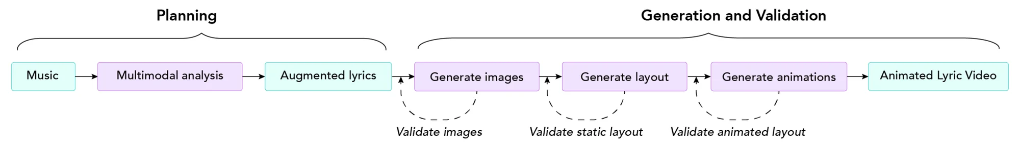 Pipeline diagram. Planning: music goes through multimodal analysis to become augmented lyrics. Generation and Validation: generate images, generate layout, and generate animations, each with a dashed loop back for validation, ending in the animated lyric video.