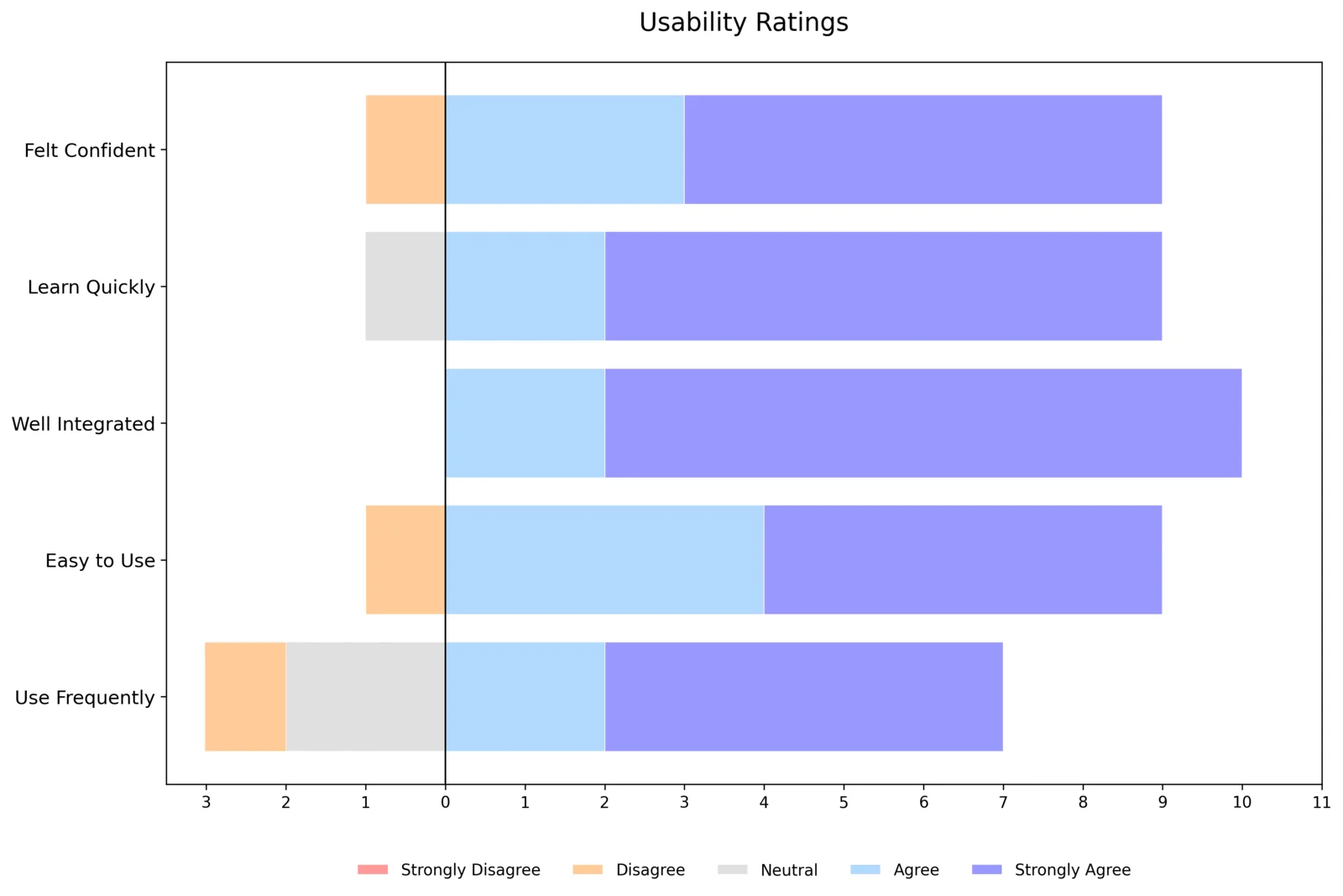 Diverging bar chart of usability ratings for felt confident, learn quickly, well integrated, easy to use, and use frequently. Most responses are agree or strongly agree, and well integrated has no neutral or negative responses.
