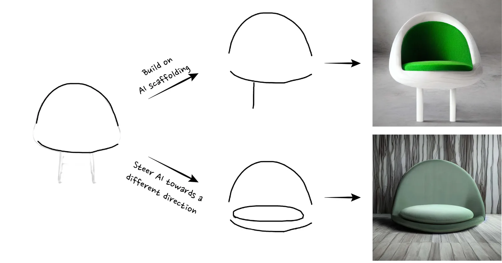 A chair sketch with gray scaffolding lines. One path traces the scaffolding and produces a white chair with legs; the other draws different lines and produces a low green chair.