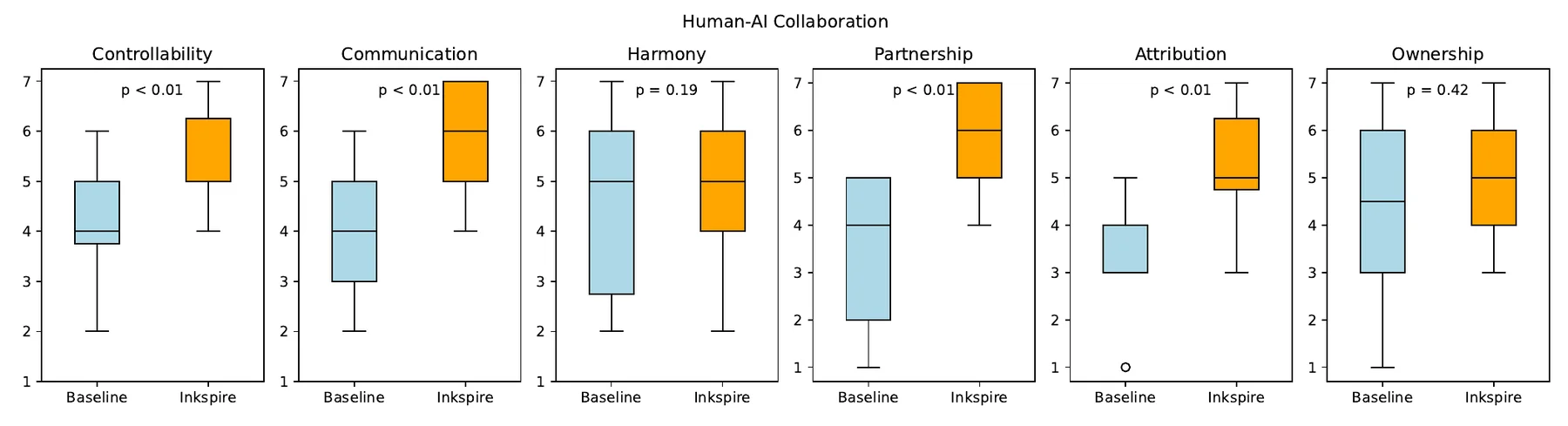 Box plots of human-AI collaboration ratings for the baseline and Inkspire across controllability, communication, harmony, partnership, attribution, and ownership.