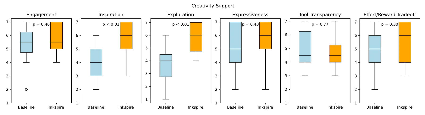 Box plots of Creativity Support Index ratings for the baseline and Inkspire across engagement, inspiration, exploration, expressiveness, tool transparency, and effort/reward tradeoff.