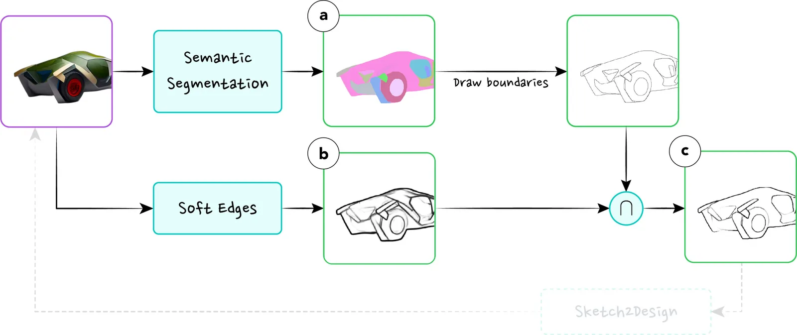 Design2Sketch pipeline: a car design goes through semantic segmentation and soft edge extraction, and the intersection of the two becomes the scaffolding.
