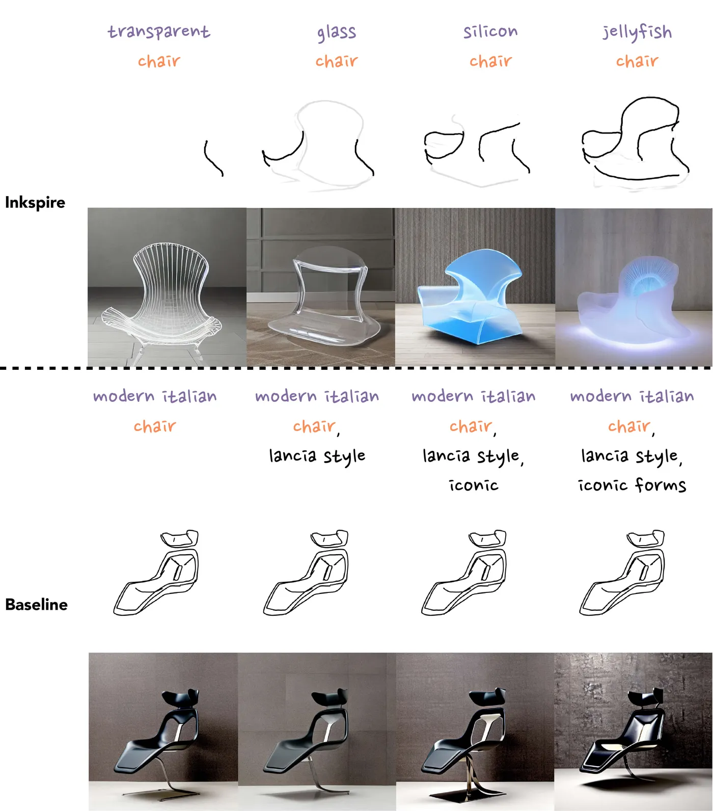 Four iterations from each condition. With Inkspire, the inspirations change from glass to silicon and jellyfish while the sketch grows from one stroke. With the baseline, the same full sketch is reused while the prompt modern italian chair gains more words.