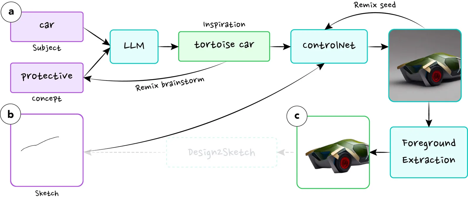 Sketch2Design pipeline: the subject car and concept protective go to an LLM, which returns the inspiration tortoise car; ControlNet turns the inspiration and a single sketched stroke into a car design, and foreground extraction removes its background.